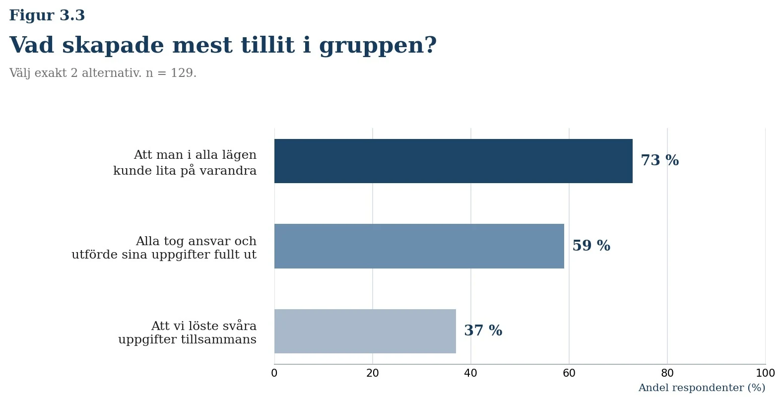 Vad skapade mest tillit i gruppen: att man kunde lita på varandra 73 %, att alla tog ansvar 59 % och att man löste svåra uppgifter tillsammans 37 %.