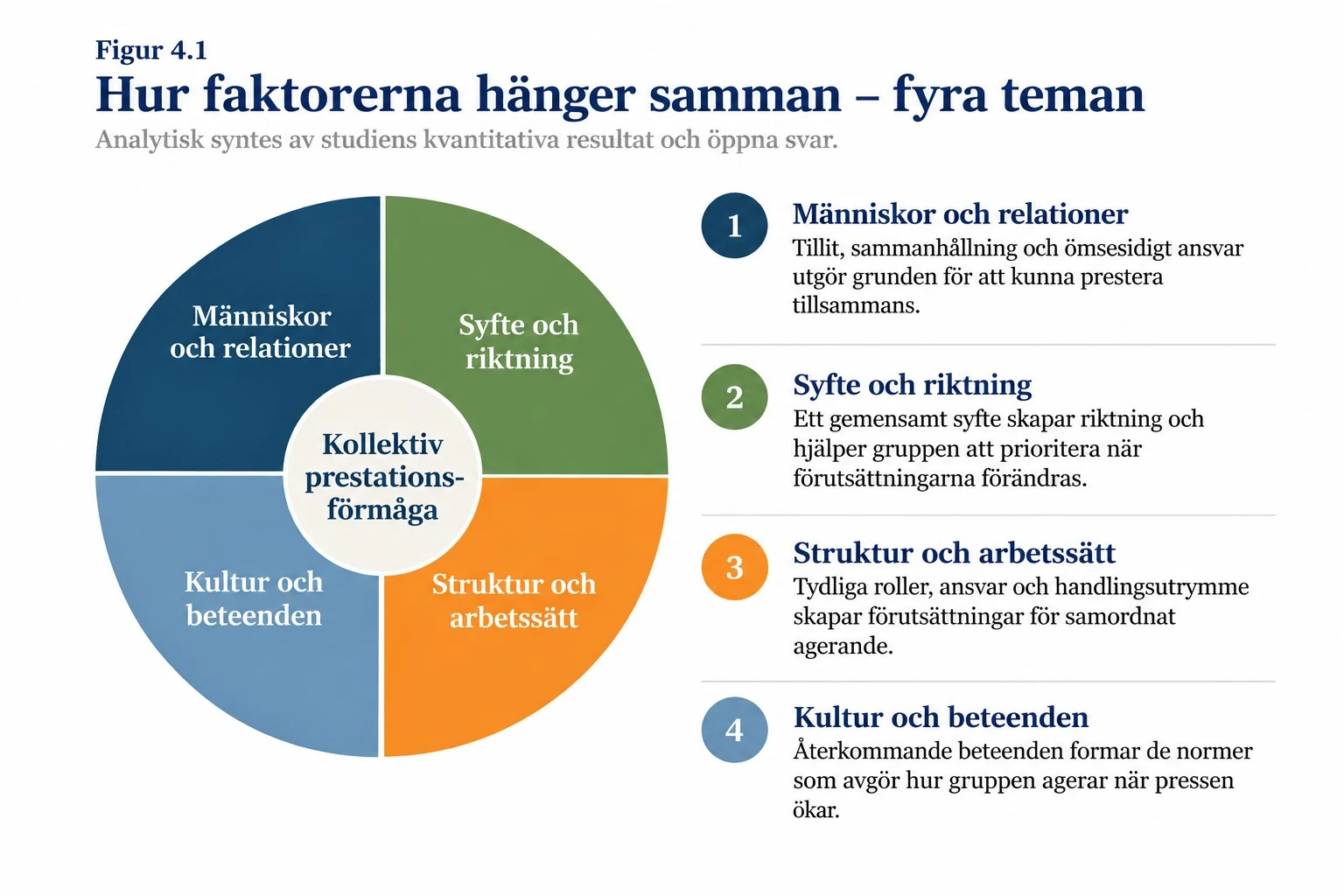 Fyra teman bakom kollektiv prestationsförmåga: människor och relationer, syfte och riktning, struktur och arbetssätt samt kultur och beteenden.