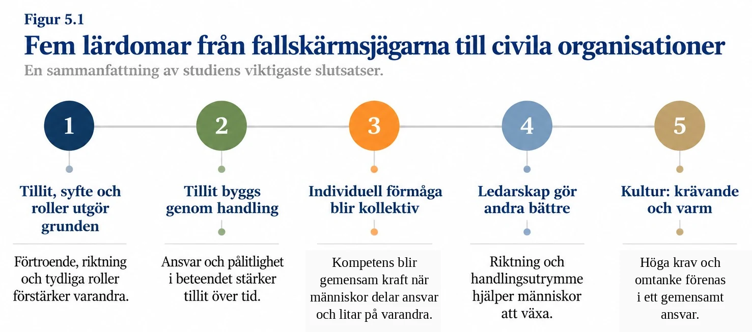 Fem lärdomar från fallskärmsjägarna till civila organisationer: tillit, syfte och roller; tillit genom handling; kollektiv förmåga; ledarskap som gör andra bättre; och en krävande men varm kultur.