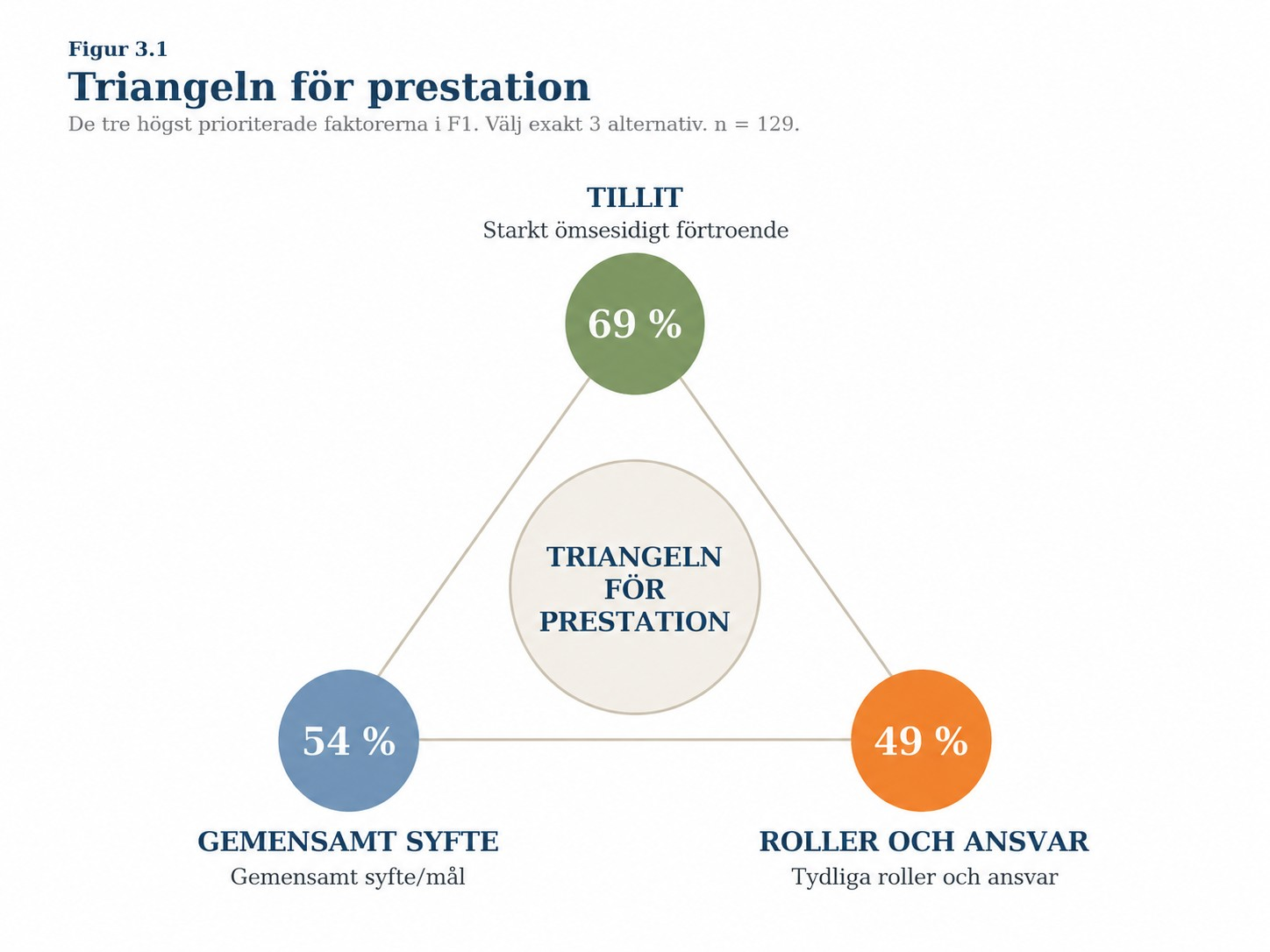 Triangeln för prestation: tillit 69 %, gemensamt syfte 54 % och tydliga roller och ansvar 49 %.